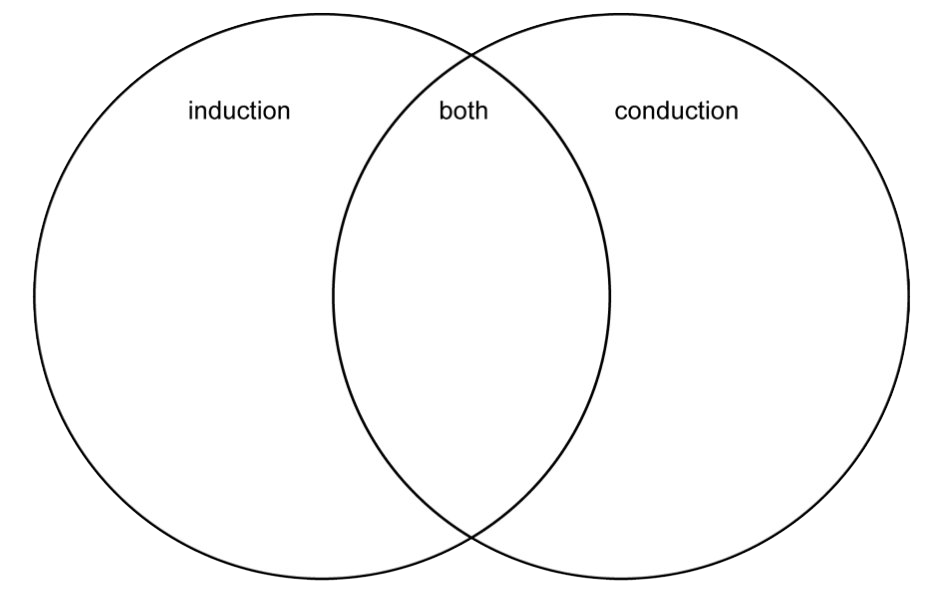 conduction and induction chart