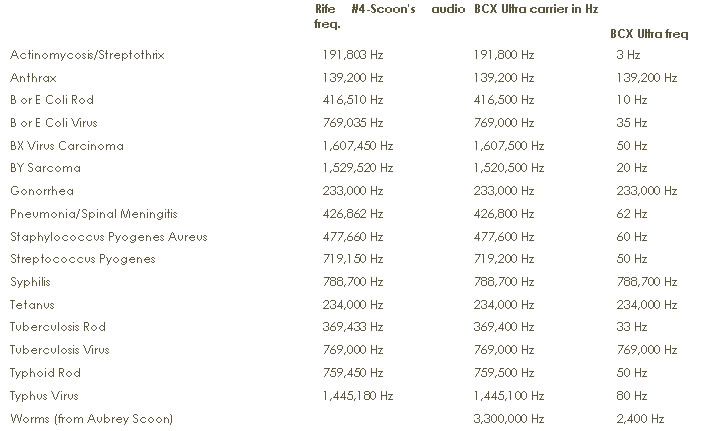 Philip hylands audio frequencies