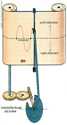 sinewave traveling