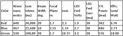 Standard Led Specs